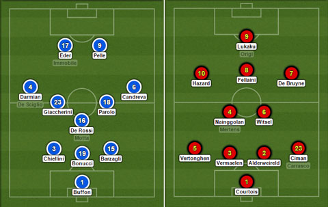 Sơ đồ 3 hậu vệ dùng để Pressing tầm cao ngày càng thông dụng trong bóng đá hiện đại