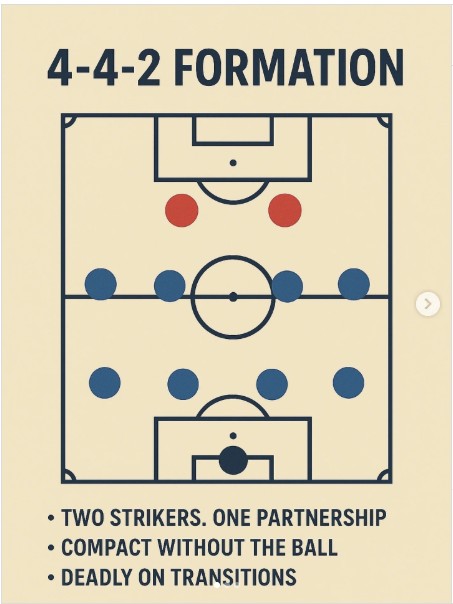 4-4-2 là sơ đồ chuyên dùng để chơi phản công nhanh