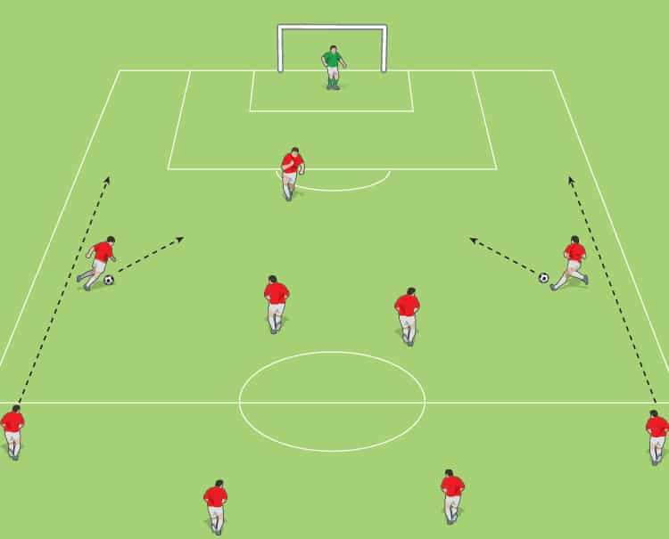 Inverted wingers là những hậu vệ biên dâng cao xâm nhập (như hình mũi tên đen), chiến thuật mà bất cứ đội bóng nào bây giờ cũng dùng